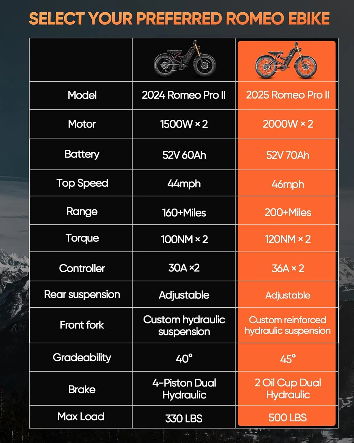 eAhora Romeo Pro 2 [2025 Version] Electric Bike for Adults, 4000W 46MPH Dual Motor Electric Bike,52V 70Ah 200  Miles Long Range Ebike,26*4.0'' Fat Tire Electric Mountain Bike, Full Suspension& UL2849